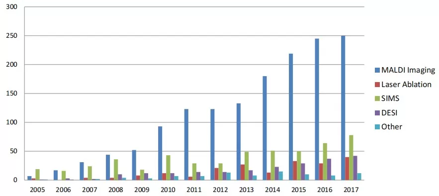 Number of publications by ion source for MSI